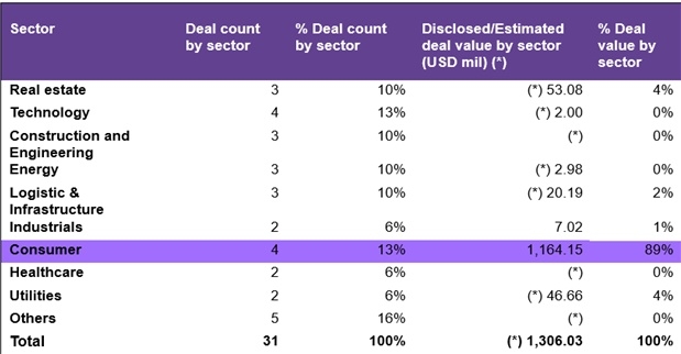 Consumer deals drive Vietnam’s M&A rebound in December