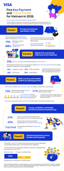 Visa data highlights five key payment and travel trends in Vietnam for 2026