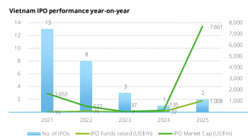 Vietnam's IPO market on recovery trajectory