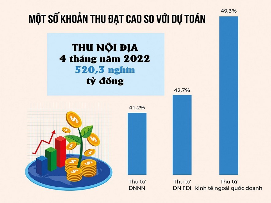 Thu ngân sách tháng 4 tăng hơn 3 nghìn tỷ đồng so với tháng trước