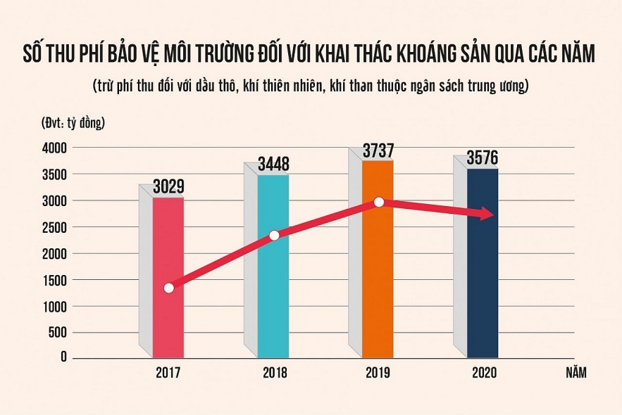 Sửa quy định phí bảo vệ môi trường nhằm khai thác khoáng sản hiệu quả