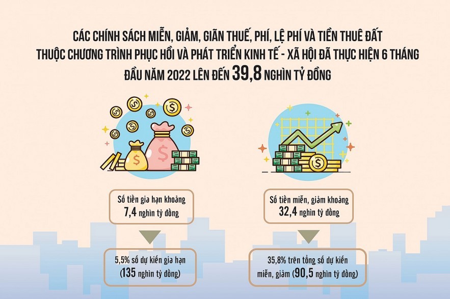 Chính sách tài khóa linh hoạt, hỗ trợ kịp thời người dân và doanh nghiệp