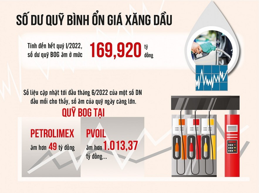 Đề xuất bỏ quỹ bình ổn giá xăng dầu: Để giá xăng dầu sớm vận hành theo cơ chế thị trường