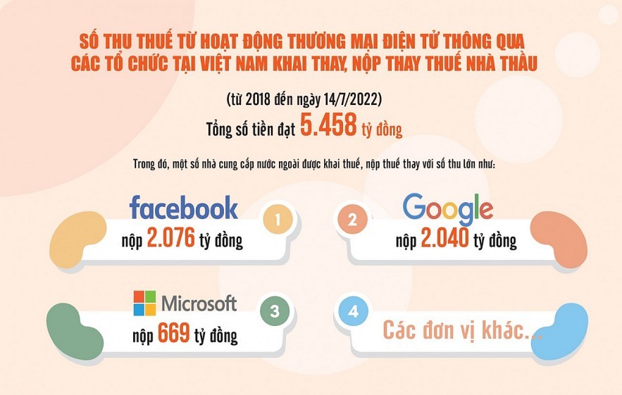 Quản lý thuế hoạt động kinh doanh thương mại điện tử: Tiềm năng lớn, thách thức nhiều