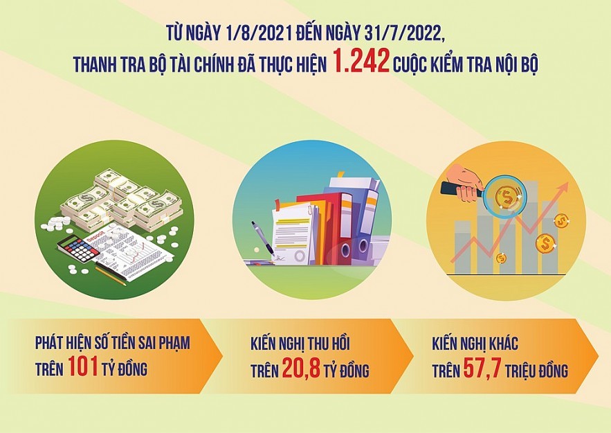 Bộ Tài chính: Từng bước ngăn chặn, đẩy lùi các hành vi tham nhũng