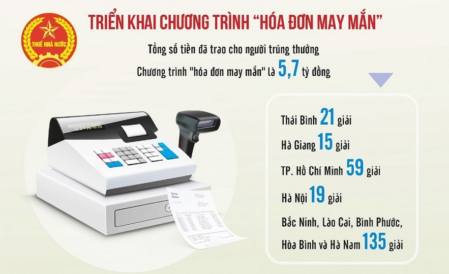 “Lợi ích kép” của hóa đơn điện tử khởi tạo từ máy tính tiền