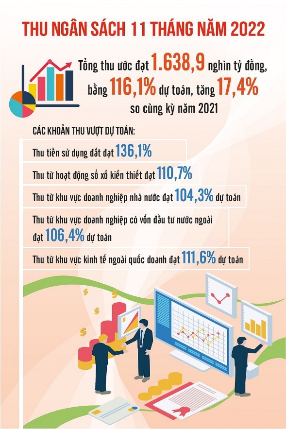 Kinh tế tăng trưởng, nhiều khoản thu ngân sách sớm “cán đích”