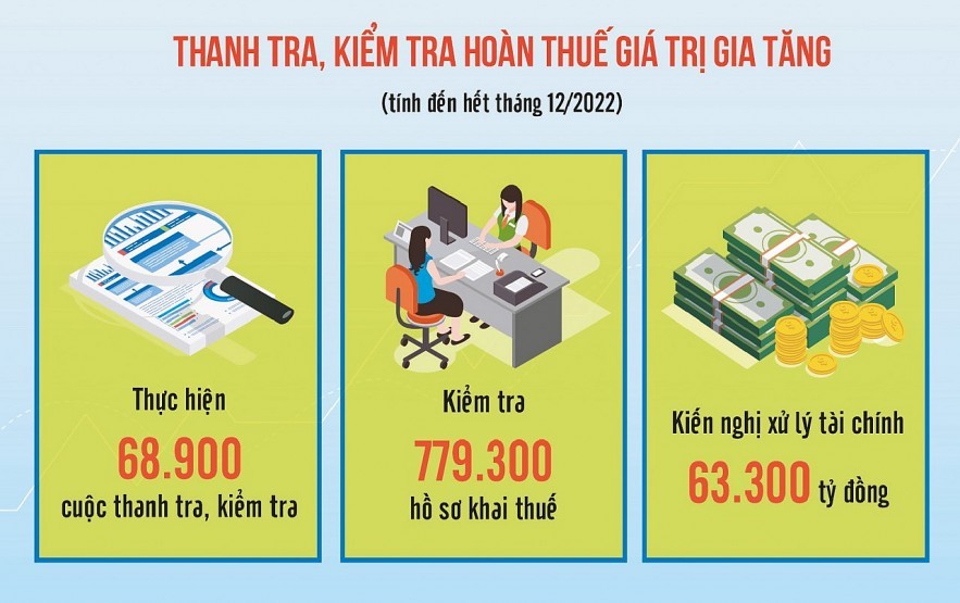 Tăng thu ngân sách hàng chục nghìn tỷ đồng qua thanh tra, kiểm tra thuế