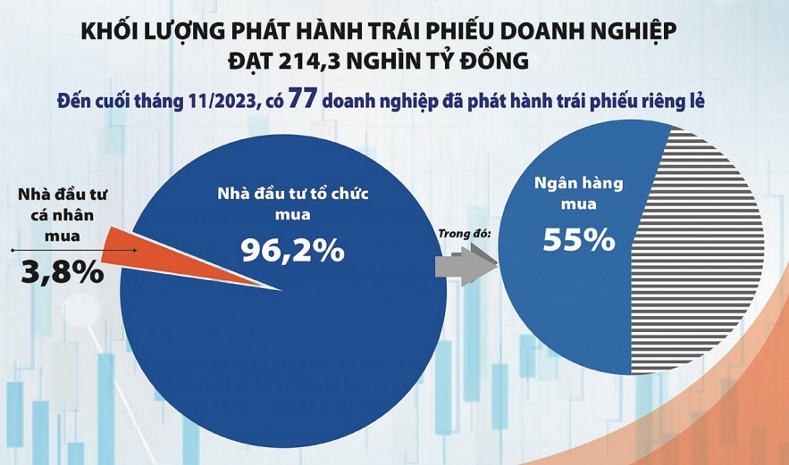 Chuyên đề: Thị trường trái phiếu - Cần tiếp tục phát huy tính tự chủ của nhà đầu tư