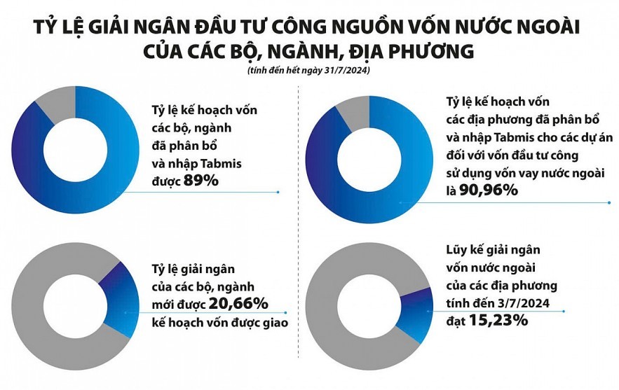 Chuyên đề: “Ì ạch” giải ngân vốn ODA và vốn vay ưu đãi, bộ, ngành khẩn trương vào cuộc