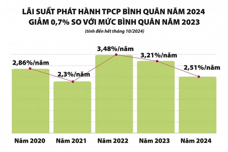 Chuyên đề: Gắn kết huy động vốn trái phiếu chính phủ với quản lý ngân quỹ nhà nước