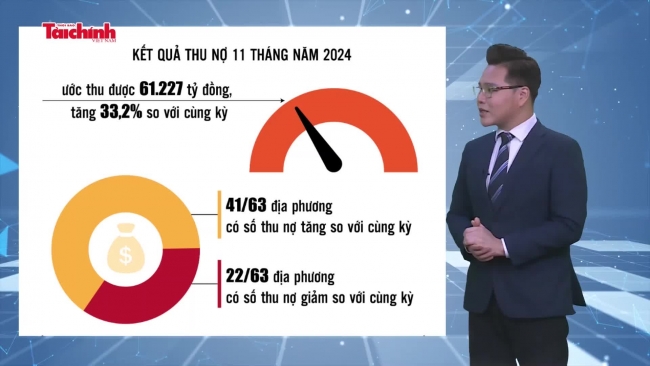 Số liệu và bình luận: Thu nợ thuế tính đến cuối tháng 11 tăng 33,2% so với cùng kỳ