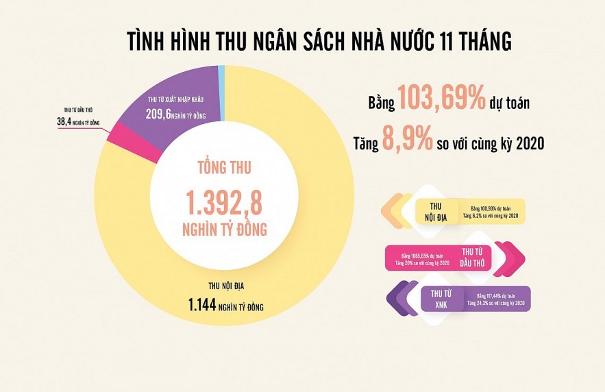 Ngành Tài chính đã sớm “cán đích” dự toán thu ngân sách